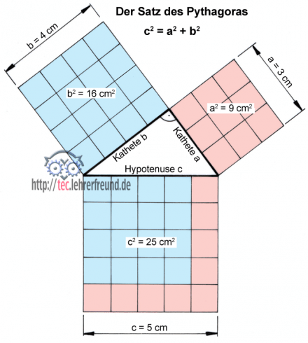 Pythagoras Dreieck mit den Seiten 3, 4 und 5 cm