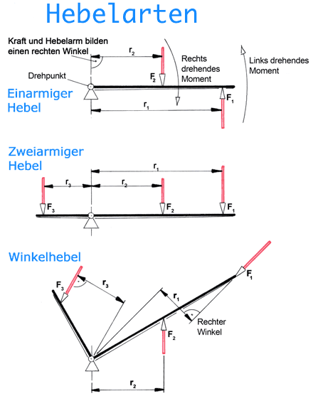 Hebelarten: Einarmiger, zweiarmiger Hebel, Winkelhebel