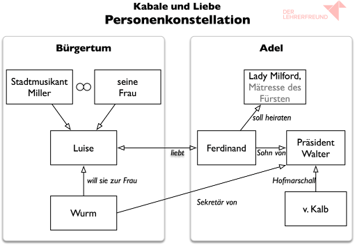 Personenkonstellation von Kabale und Liebe