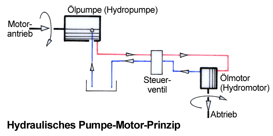 Pumpe mit hydraulischem Antrieb HYDRO-2 zur Einführung von KAS, Bewässerung