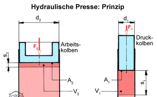 https://www.lehrerfreund.de/medien/tec_artikel_bilder/hydraulik2-hydraulische-presse.png
